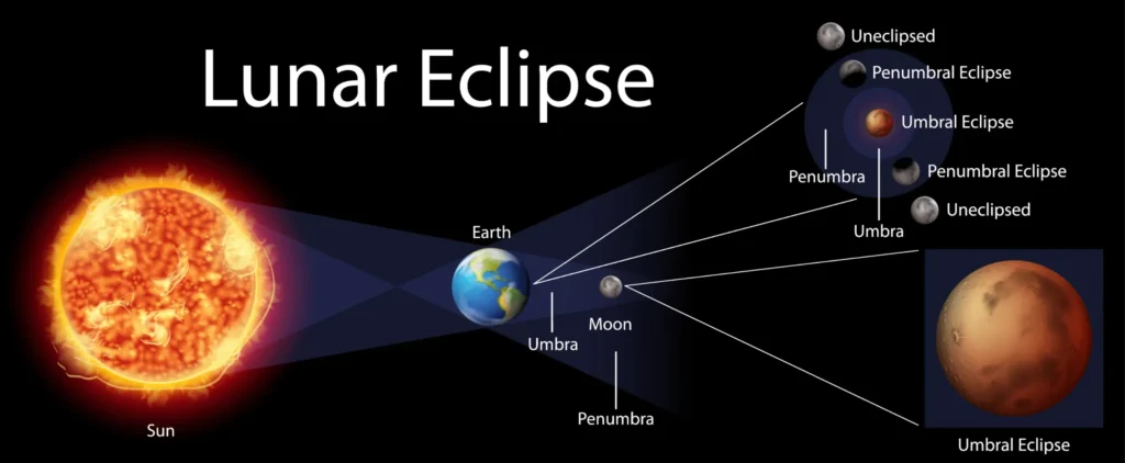 Illustration of a lunar eclipse showing Sun, Earth, Moon, and the umbra and penumbra shadows.